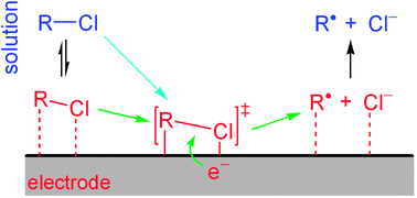 Graphical abstract: Dissociative electron transfer to organic chlorides: Electrocatalysis at metal cathodes