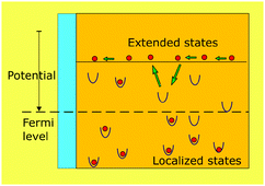 Graphical abstract: Interpretation of electron diffusion coefficient in organic and inorganic semiconductors with broad distributions of states