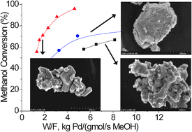 Graphical abstract: Controlling ZnO morphology for improved methanol steam reforming reactivity