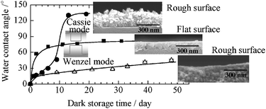 Graphical abstract: Hydrophobic anatase TiO2-based thin films modified with Al, Cr derivatives to reach reversible wettability control