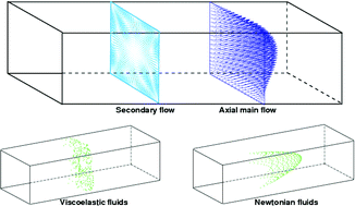 Graphical abstract: Effect of viscoelasticity on the flow pattern and the volumetric flow rate in electroosmotic flows through a microchannel