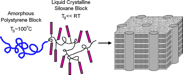 Graphical abstract: Influence of variations in liquid-crystalline content upon the self-assembly behavior of siloxane-based block copolymers