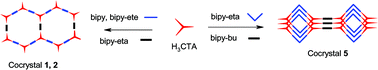 Graphical abstract: Ternary and quaternary co-crystals of 1,3-cis,5-cis-cyclohexanetricarboxylic acid and 4,4′-bipyridines