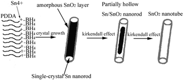 Graphical abstract: One-pot, large-scale synthesis of SnO2nanotubes at room temperature