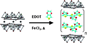 Graphical abstract: Poly(3,4-ethylenedioxythiophene)–clay nanocomposites