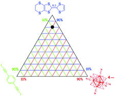 Graphical abstract: The 8 : 1 : 1 ternary hybrid framework in the system [EDT-TTF˙+][1,4-bis(iodoethynyl)benzene][Re6Se8(CN)6]4−: dual noncovalent expression of the octahedral halogen-bond hexa-acceptor nanonode