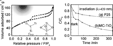 Graphical abstract: Facile preparation of micro–mesoporous carbon-doped TiO2 photocatalysts with anatase crystalline walls under template-free condition