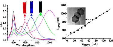 Graphical abstract: Rapid room-temperature synthesis of silver nanoplates with tunable in-plane surface plasmon resonance from visible to near-IR