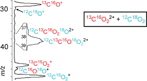 Graphical abstract: Competition of electron transfer, dissociation, and bond-forming processes in the reaction of the CO22+ dication with neutral CO2