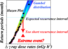 Graphical abstract: Return period of enhanced gamma ray dose rates: regional differences observed in Japan