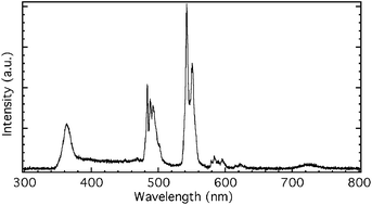 Graphical abstract: The observation of quantum confinement enhancement of the luminescence of nanocystalline (Y0.95Tb0.05)2O3 synthesized by alkalide reduction