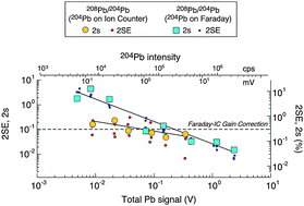 Graphical abstract: In-situ analysis of Pb isotope ratios using laser ablation MC-ICP-MS: Controls on precision and accuracy and comparison between Faraday cup and ion counting systems