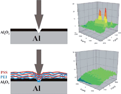Graphical abstract: Buffering polyelectrolyte multilayers for active corrosion protection