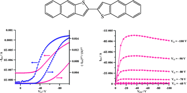 Graphical abstract: High performance organic field-effect transistors based on [2,2′]bi[naphtho[2,3-b]thiophenyl] with a simple structure