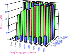 Graphical abstract: Interference free ultra trace determination of Pt, Pd and Au in geological and environmental samples by inductively coupled plasma quadrupole mass spectrometry after a cloud point extraction