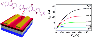 Graphical abstract: Novel copolymers incorporating dithieno[3,2-b:2′,3′-d]thiophene moieties for air-stable and high performance organic field-effect transistors