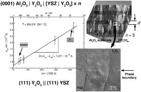 Graphical abstract: Ionic conductivity and activation energy for oxygen ion transport in superlattices—the semicoherent multilayer system YSZ (ZrO2 + 9.5 mol% Y2O3)/Y2O3