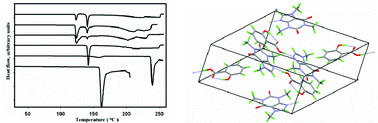 Graphical abstract: A rapid thermal method for cocrystal screening