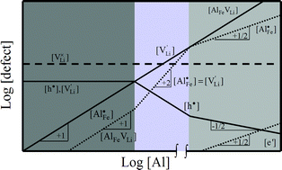 Graphical abstract: Aluminium-doped LiFePO4 single crystals Part II. Ionic conductivity, diffusivity and defect model