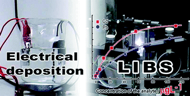 Graphical abstract: Ultra-sensitive trace metal analysis of water by laser-induced breakdown spectroscopy after electrical-deposition of the analytes on an aluminium surface