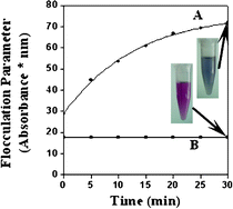 Graphical abstract: Zwitterionic phosphorylcholine as a better ligand for stabilizing large biocompatible gold nanoparticles