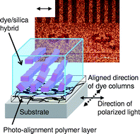 Graphical abstract: Photoalignment and patterning of a chromonic–silica nanohybrid on photocrosslinkable polymer thin films