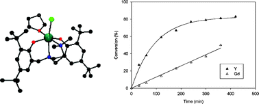 Graphical abstract: Lanthanide chloride complexes of amine-bis(phenolate) ligands and their reactivity in the ring-opening polymerization of ε-caprolactone