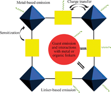 Graphical abstract: Luminescent metal–organic frameworks