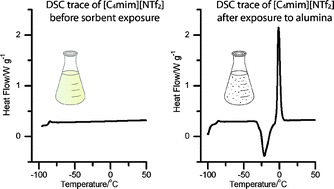 Graphical abstract: Purification or contamination? The effect of sorbents on ionic liquids