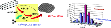 Graphical abstract: A surfactant-assisted preparation of well dispersed rhodium nanoparticles within the mesopores of AlSBA-15: characterization and use in catalysis