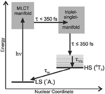 Graphical abstract: Sub-picosecond time resolved infrared spectroscopy of high-spin state formation in Fe(ii) spin crossover complexes