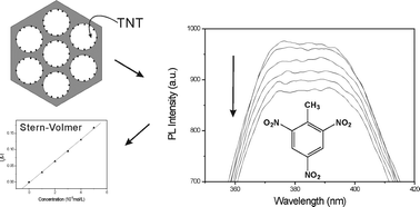 Graphical abstract: A facile and efficient method for rapid detection of trace nitroaromatics in aqueous solution