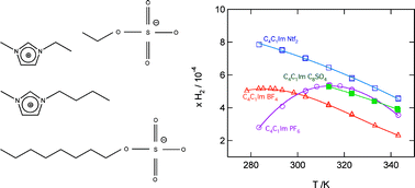 Graphical abstract: Thermophysical properties, low pressure solubilities and thermodynamics of solvation of carbon dioxide and hydrogen in two ionic liquids based on the alkylsulfate anion
