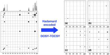 Graphical abstract: Improved 3D DOSY-TOCSY experiment for mixture analysis