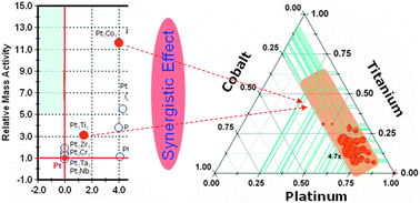 Graphical abstract: Combinatorial screening of PtTiMe ternary alloys for oxygen electroreduction