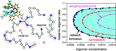 Graphical abstract: Reversible association and network formation in 3 : 1 ligand–metal polymer solutions