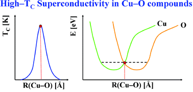 Graphical abstract: The ‘magic’ electronic state of high-Tccuprate superconductors