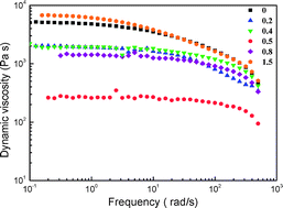 Graphical abstract: Strong decrease in viscosity of nanoparticle-filled polymer melts through selective adsorption