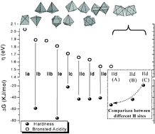 Graphical abstract: A combined theoretical–experimental study on the acidity of WOx-ZrO2 systems