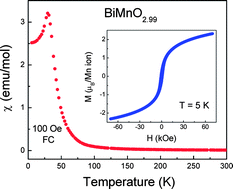 Graphical abstract: Crucial role of oxygen stoichiometry in determining the structure and properties of BiMnO3