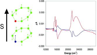 Graphical abstract: Magnetic circular dichroism spectroscopy of antiferromagnetically coupled hetero-metallic rings [H2NR2][Cr7MF8(O2CCMe3)16]