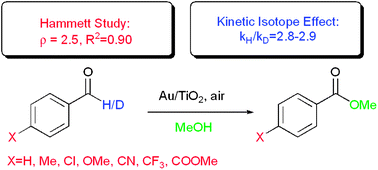 Graphical abstract: Mechanistic investigation of the gold-catalyzed aerobic oxidation of aldehydes: added insight from Hammett studies and isotopic labelling experiments