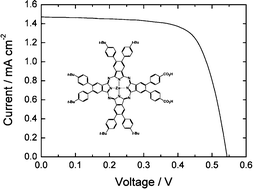 Graphical abstract: Synthesis of sterically hindered phthalocyanines and their applications to dye-sensitized solar cells