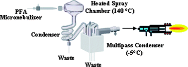 Graphical abstract: Biomonitoring of essential and toxic elements in small biological tissues by ICP-MS