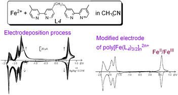 Graphical abstract: Electrochemical behaviour of interaction between Fe2+ with bisbipyridyl ligands in CH3CN. Application to an easy electrochemical procedure for tailoring films of Fe(bpy)32+ like cores (bpy = 2,2′-bipyridine)