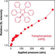 Graphical abstract: Photoluminescence and electroluminescence of hexaphenylsilole are enhanced by pressurization in the solid state