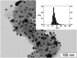 Graphical abstract: On the enhanced electrocatalytic activity of Pd overlayers on carbon-supported gold particles in hydrogen electrooxidation