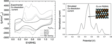 Graphical abstract: Voltammetric surface dealloying of Pt bimetallic nanoparticles: an experimental and DFT computational analysis