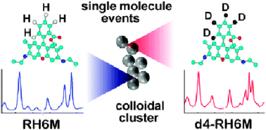 Graphical abstract: Bi-analyte SERS with isotopically edited dyes