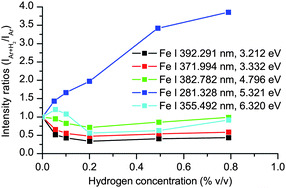 Graphical abstract: The effect of hydrogen and nitrogen on emission spectra of iron and titanium atomic lines in analytical glow discharges